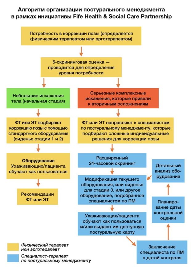 Система постурального менеджмента