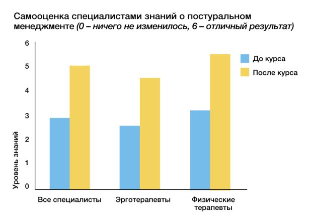 Система постурального менеджмента