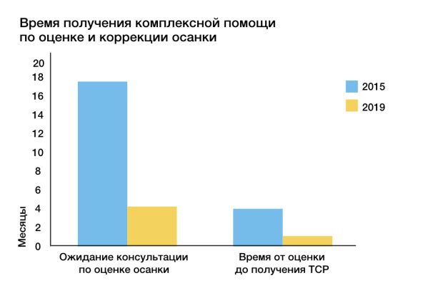 Система постурального менеджмента